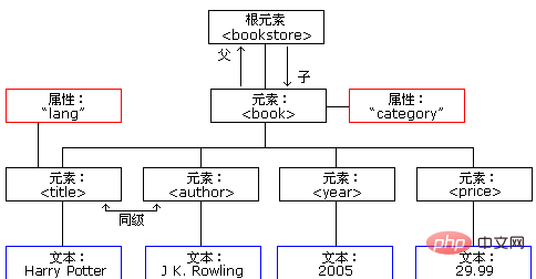 1566796627344167.jpg 您了解XML么?它是做什么用的?-XML/RSS教程