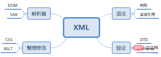 1566796831540343.png 您了解XML么?它是做什么用的?-XML/RSS教程