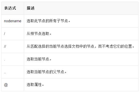 XPath是什么-XML/RSS教程