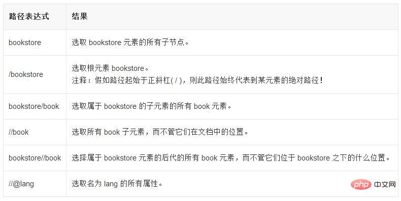 XPath是什么-XML/RSS教程