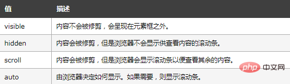 html5中overflow是什么意思-H5教程