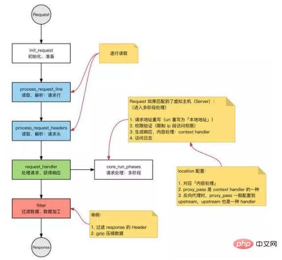 nginx为什么能如此之快