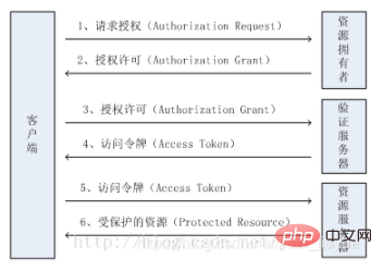 介绍几种常用的web安全认证方式