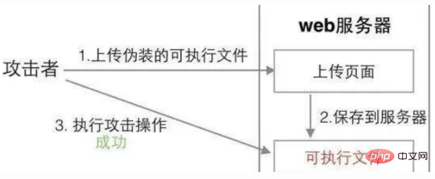 如何保证web安全