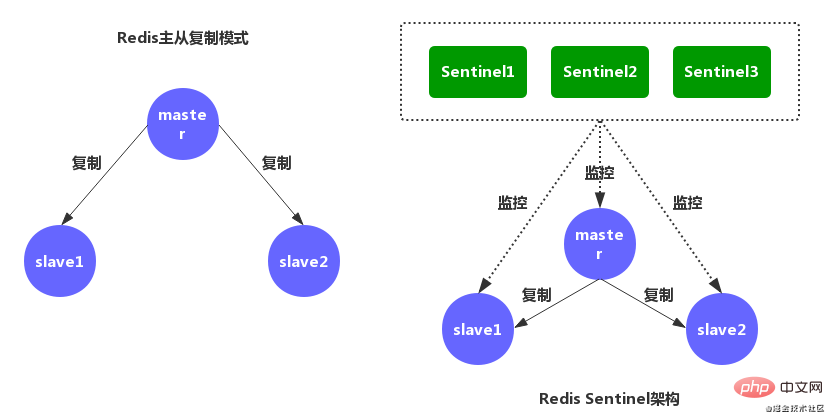 聊聊Redis中的哨兵模式-Redis