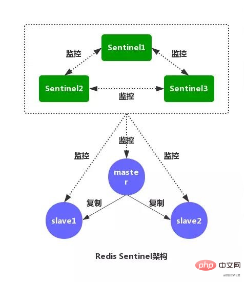 聊聊Redis中的哨兵模式-Redis