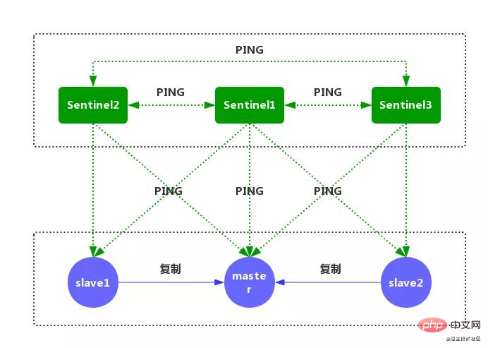 聊聊Redis中的哨兵模式-Redis