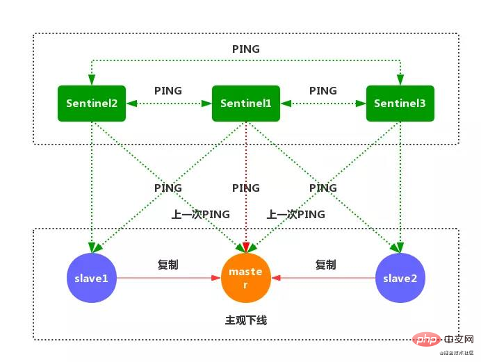 聊聊Redis中的哨兵模式-Redis