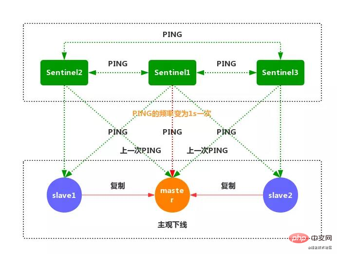 聊聊Redis中的哨兵模式-Redis