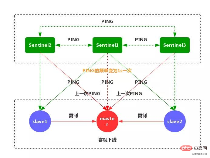 聊聊Redis中的哨兵模式-Redis