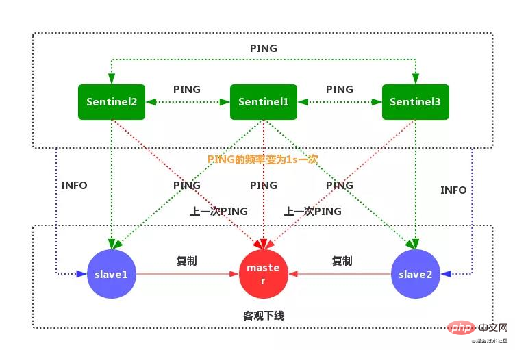 聊聊Redis中的哨兵模式-Redis