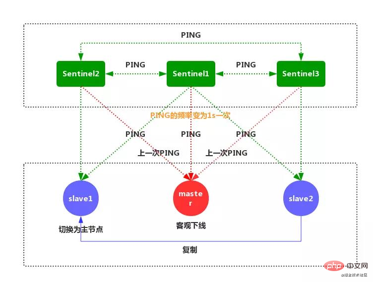 聊聊Redis中的哨兵模式-Redis