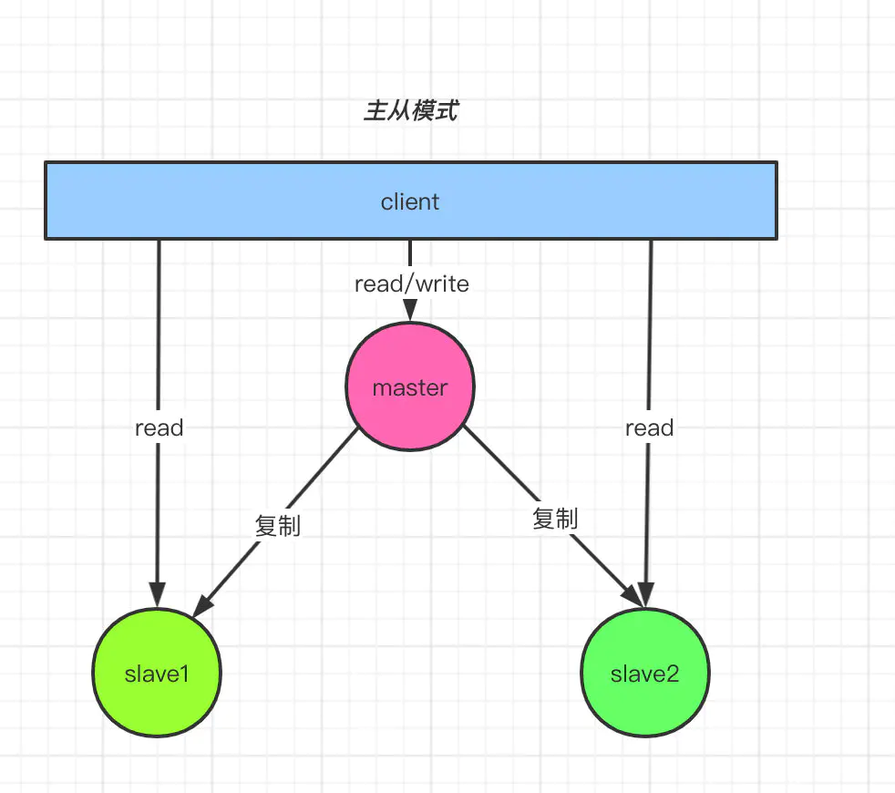 快速了解Redis中的单机、主从、哨兵和集群模式-Redis