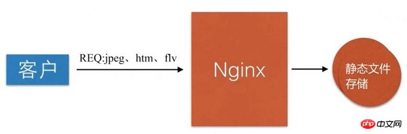 Nginx作为静态资源web服务并进行静态资源压缩