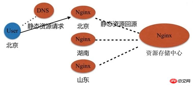 Nginx作为静态资源web服务并进行静态资源压缩