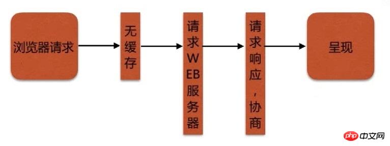 Nginx作为静态资源web服务来控制浏览器缓存以及实现防盗链