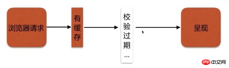 Nginx作为静态资源web服务来控制浏览器缓存以及实现防盗链