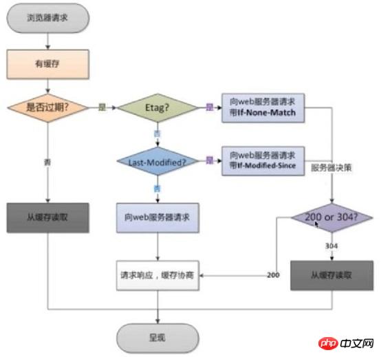 Nginx作为静态资源web服务来控制浏览器缓存以及实现防盗链
