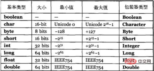 java的八大基本数据类型分别是什么？