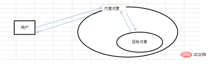 java的三种代理模式分别是什么