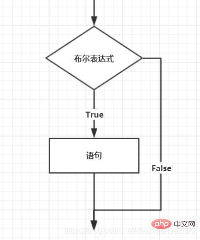 Java流程控制介绍