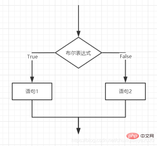 Java流程控制介绍