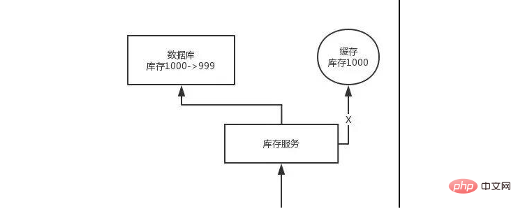 java实现保证缓存与数据库的双写的一致性