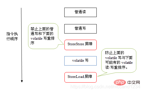 volatile和synchronize的区别是什么？