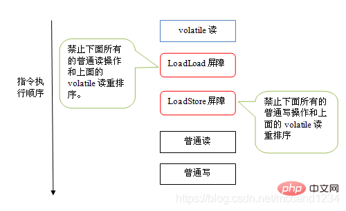 volatile和synchronize的区别是什么？