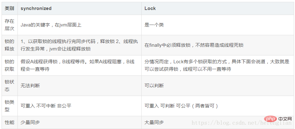 synchronized和Lock的区别是什么？