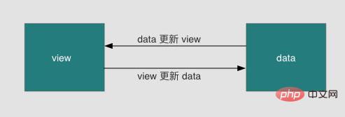 Vue双向数据绑定的原理是什么
