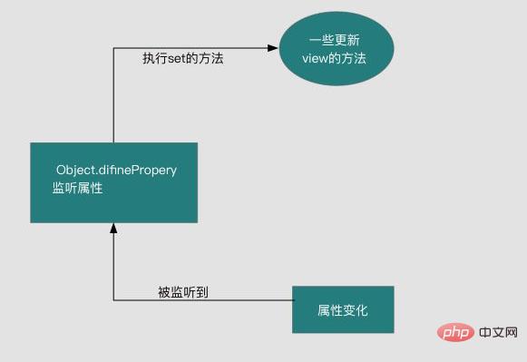 Vue双向数据绑定的原理是什么