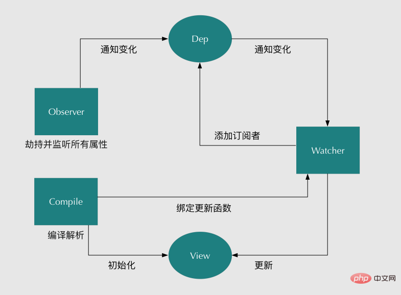 Vue双向数据绑定的原理是什么