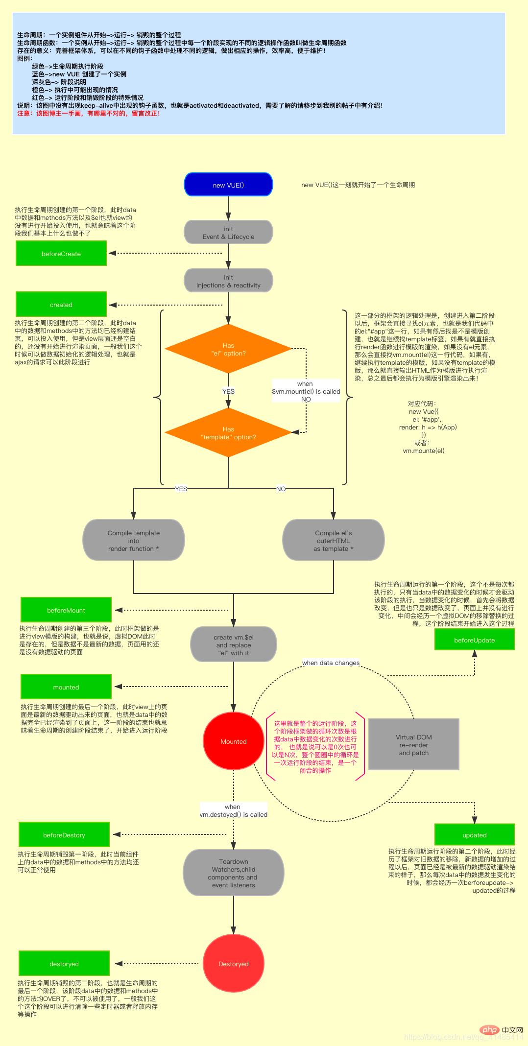 图解vue生命周期