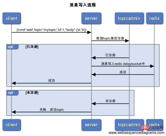 PHP基于Redis实现轻量级延迟队列（多线程）