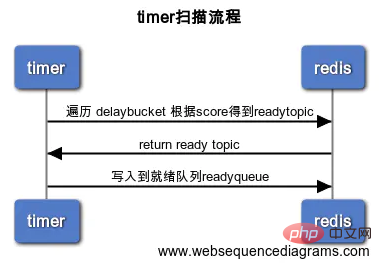 PHP基于Redis实现轻量级延迟队列（多线程）