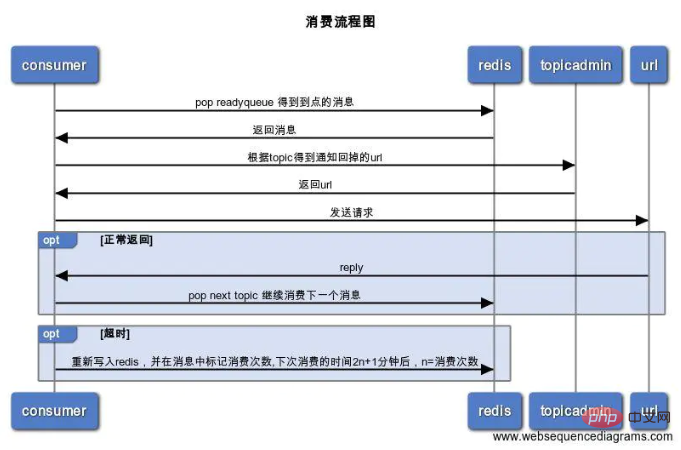 PHP基于Redis实现轻量级延迟队列（多线程）