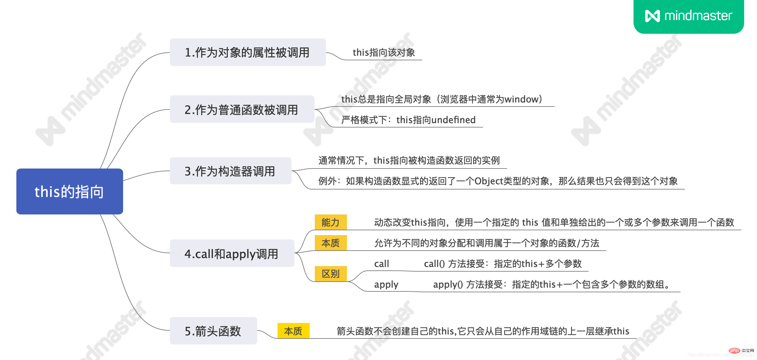 详解this指向，让你一篇搞懂this、call、apply