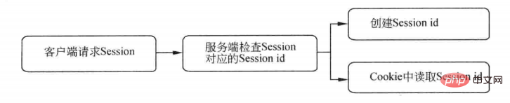 一起看看nodejs中的cookie和session