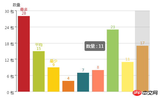 echarts柱状图颜色设置：echarts柱状图如何设置不同颜色？（代码）