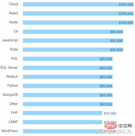 为什么大部分程序员看不起php语言？
