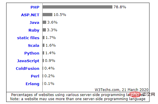 我的心酸求职之路：如果可以，去学PHP，不要搞Python