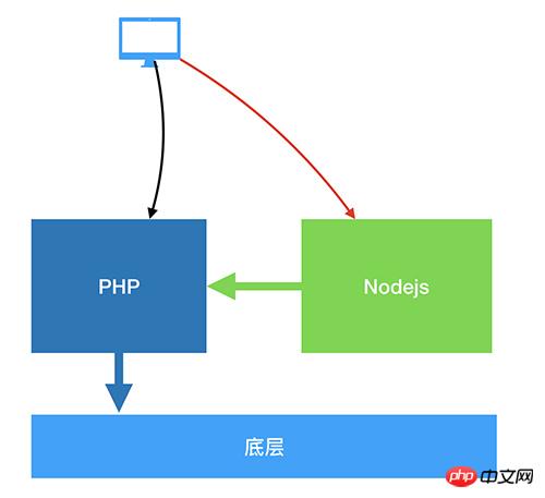 如何使用react构建应用？React+Redux构建大型应用的步骤详情