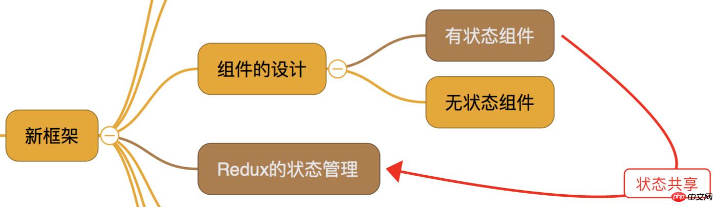 如何使用react构建应用？React+Redux构建大型应用的步骤详情
