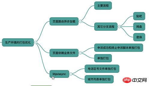 如何使用react构建应用？React+Redux构建大型应用的步骤详情
