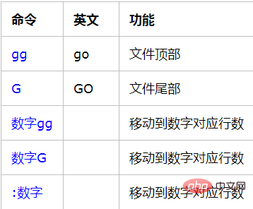 vim翻页与移动命令是什么？