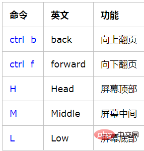 vim翻页与移动命令是什么？