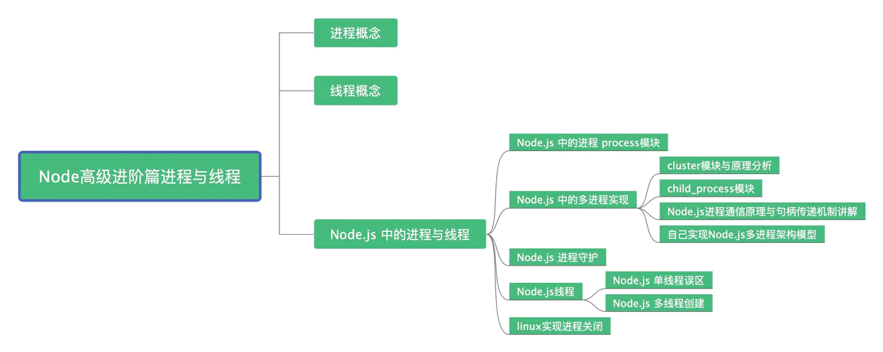深入浅析Node.js中的进程和线程