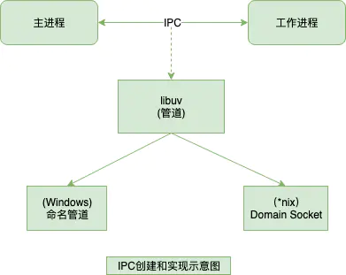 深入浅析Node.js中的进程和线程
