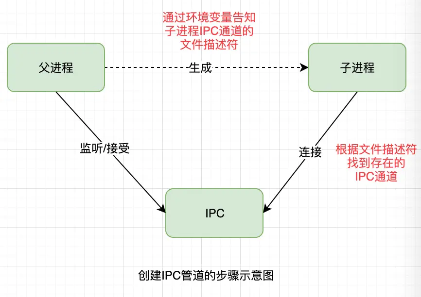 深入浅析Node.js中的进程和线程